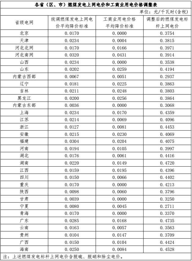 各?。▍^(qū)、市）燃煤發(fā)電上網(wǎng)電價(jià)和工商業(yè)用電價(jià)格調(diào)整表