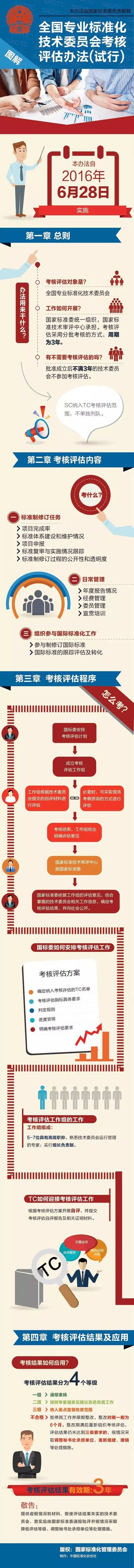 國家標(biāo)準(zhǔn)委關(guān)于發(fā)布《全國專業(yè)標(biāo)準(zhǔn)化技術(shù)委員會(huì)考核評估辦法（試行）》的公告（全文）