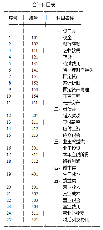 會計(jì)報(bào)表種類和格式