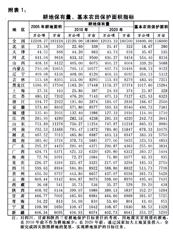 附表1：耕地保有量、基本農(nóng)田保護(hù)面積指標(biāo)