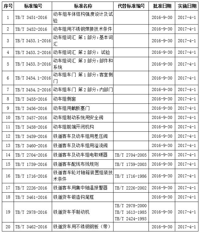 國鐵科法〔2016〕40號《國家鐵路局關(guān)于發(fā)布鐵道行業(yè)標(biāo)準(zhǔn)的公告》（技術(shù)標(biāo)準(zhǔn)2016年第6批）1