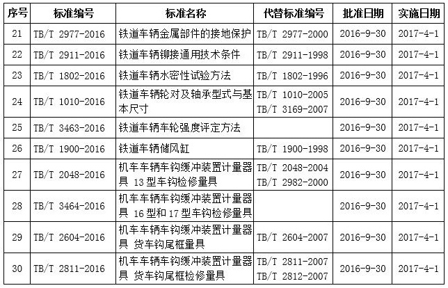 國鐵科法〔2016〕40號《國家鐵路局關(guān)于發(fā)布鐵道行業(yè)標(biāo)準(zhǔn)的公告》（技術(shù)標(biāo)準(zhǔn)2016年第6批）2