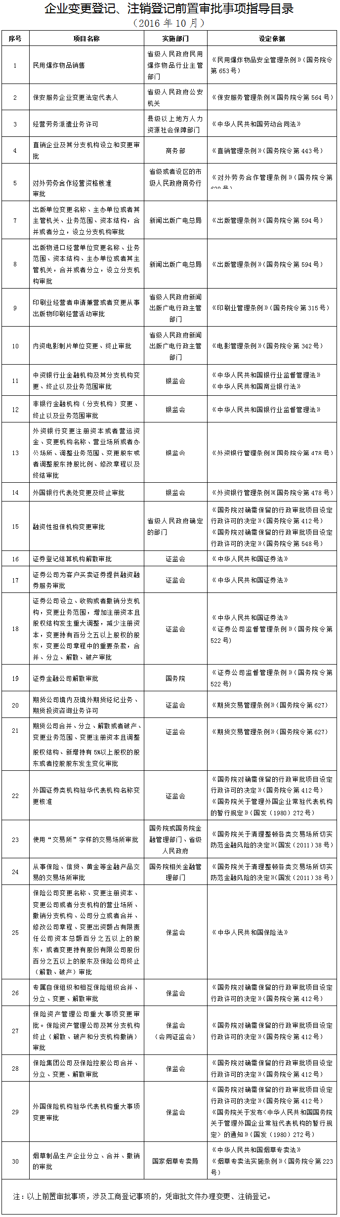 企業(yè)變更登記、注銷登 記前置審批指導(dǎo)目錄(2016年10月)