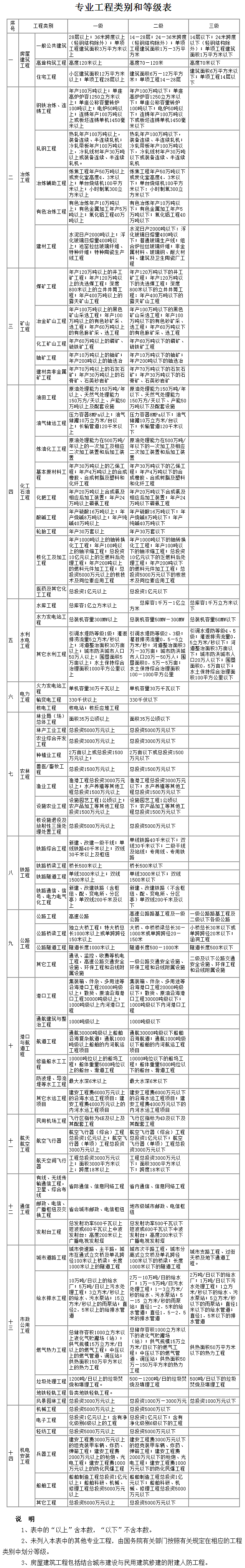 專(zhuān)業(yè)工程類(lèi)別和等級(jí)表