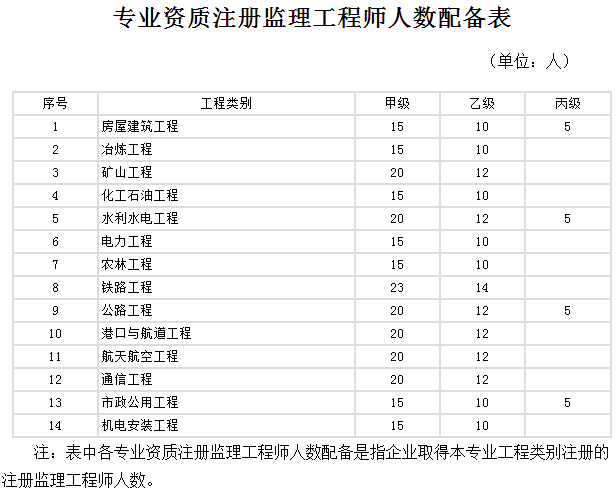 專(zhuān)業(yè)資質(zhì)注冊(cè)監(jiān)理工程師人數(shù)配備表