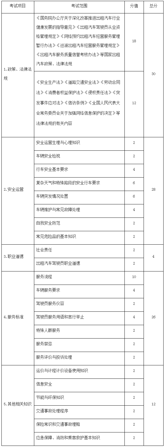 交辦運(yùn)〔2016〕135號《交通運(yùn)輸部辦公廳關(guān)于印發(fā)出租汽車駕駛員從業(yè)資格全國公共科目考試大綱的通知》