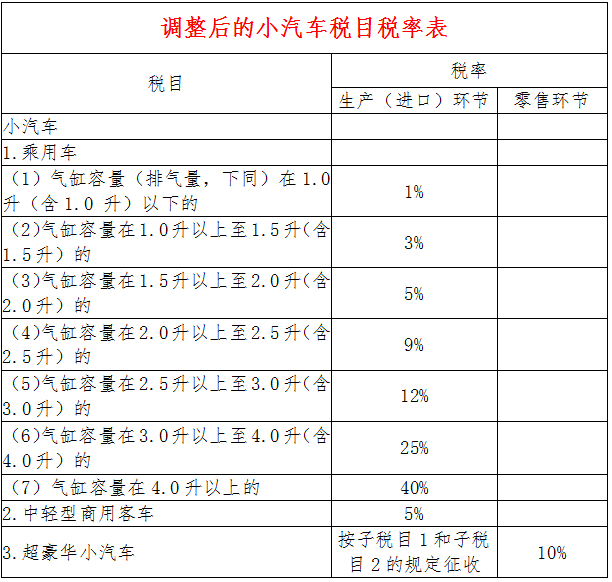 調整后的小汽車稅目稅率表
