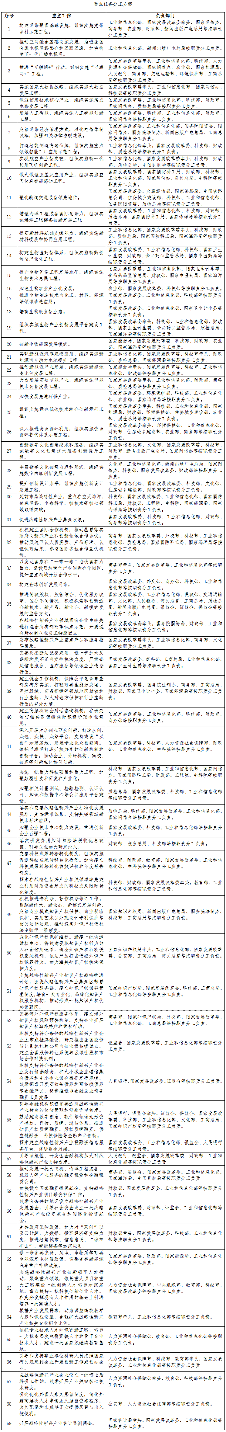 重點任務分工方案