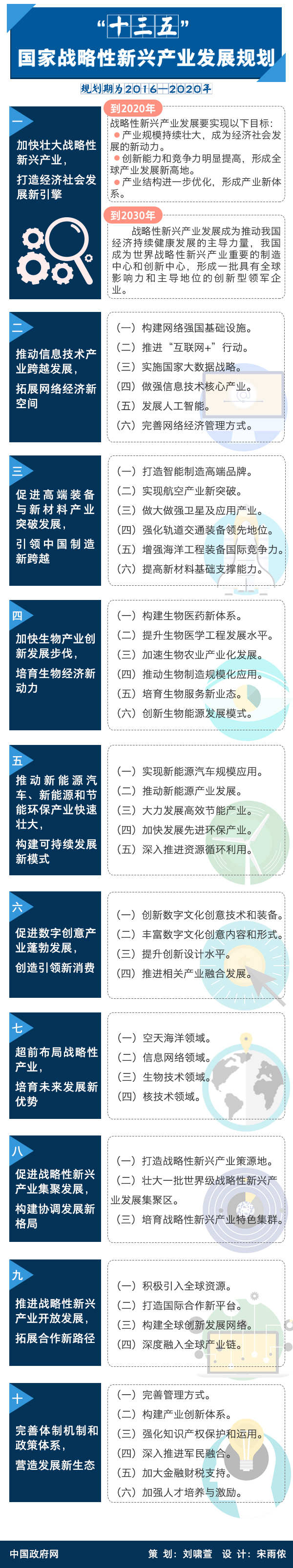 國發(fā)〔2016〕67號《國務院關(guān)于印發(fā)“十三五”國家戰(zhàn)略性新興產(chǎn)業(yè)發(fā)展規(guī)劃的通知》