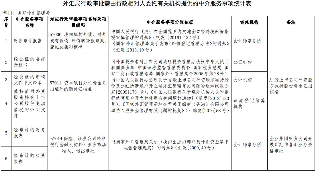 《外匯局行政審批需由行政相對人委托有關機構提供的中介服務事項統(tǒng)計表》