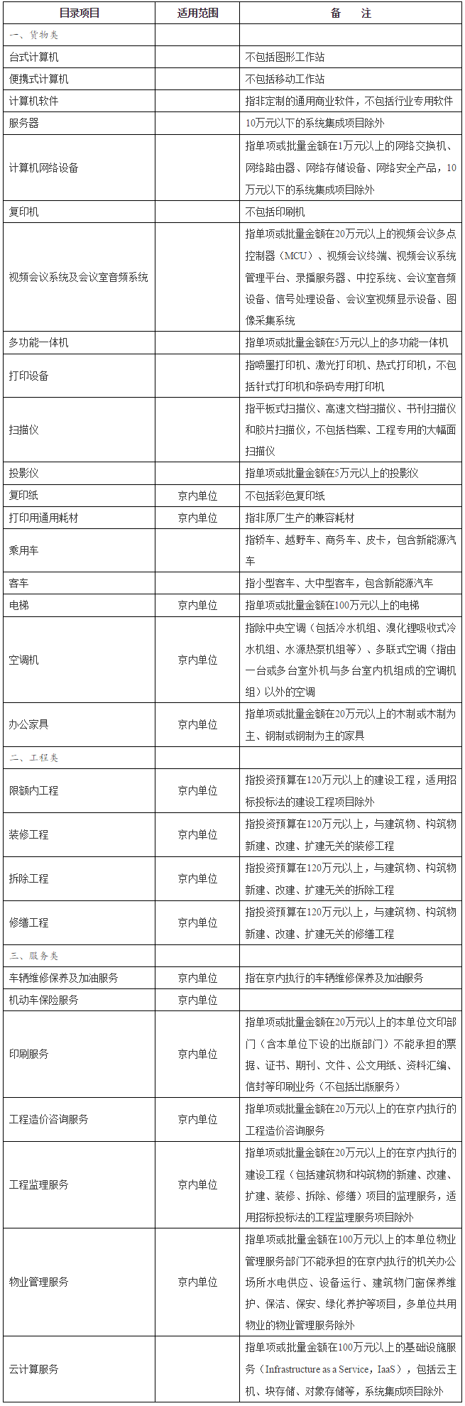 以下項(xiàng)目必須按規(guī)定委托集中采購(gòu)機(jī)構(gòu)代理采購(gòu)