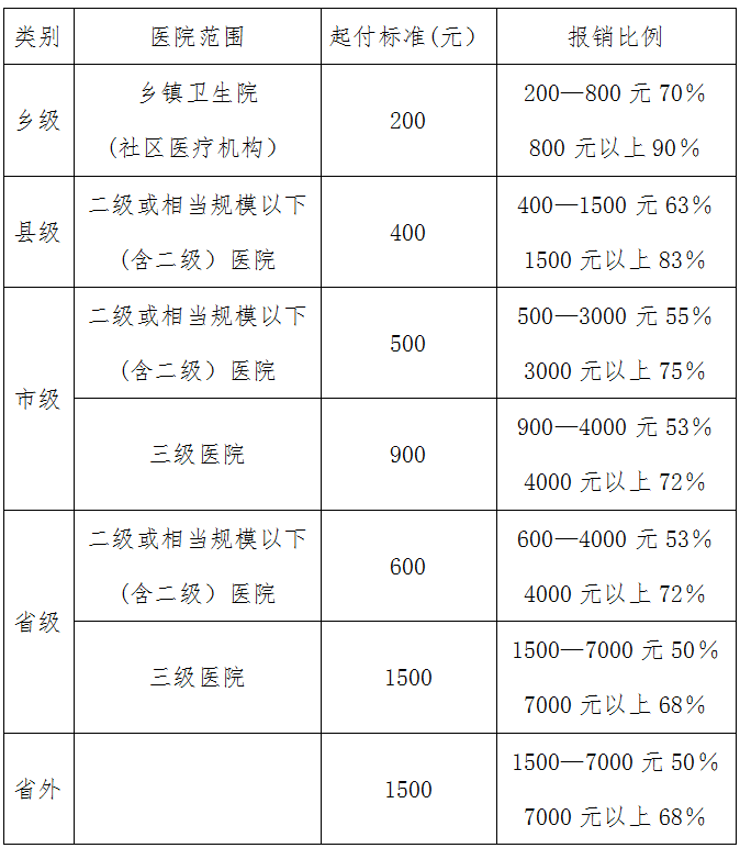 河南省2017年度參保居民住院起付標(biāo)準(zhǔn)和報(bào)銷比例的指導(dǎo)意見(jiàn)