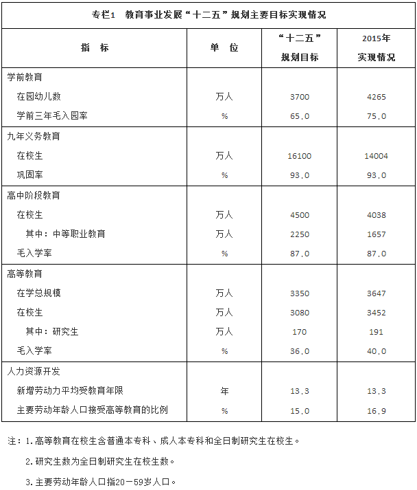 教育事業(yè)發(fā)展“十二五”規(guī)劃主要目標(biāo)實現(xiàn)情況