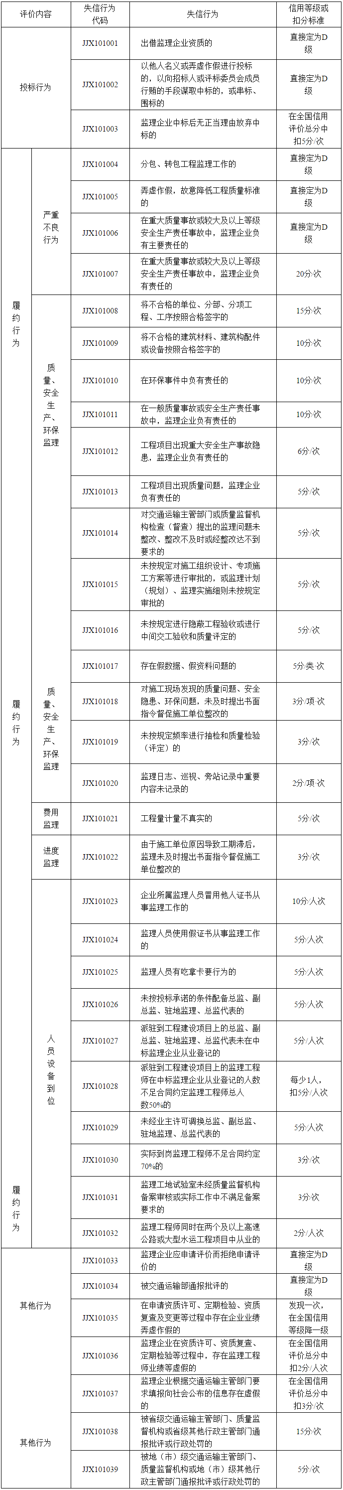 公路水運工程監(jiān)理企業(yè)信用評價標(biāo)準(zhǔn)