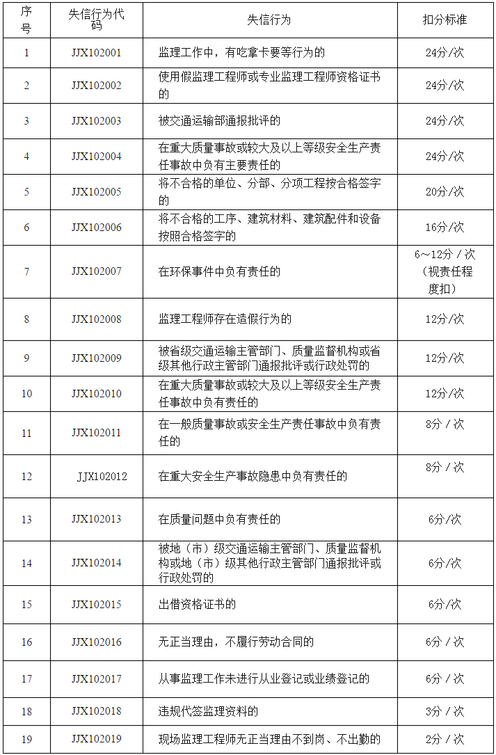 公路水運工程監(jiān)理工程師信用評價標(biāo)準(zhǔn)