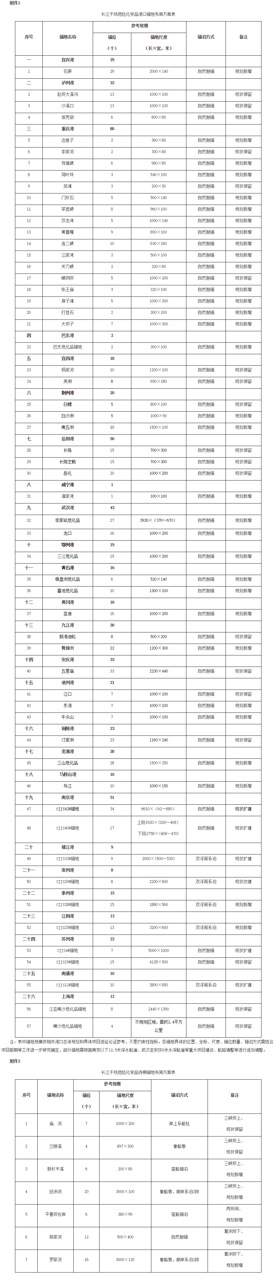 交辦規(guī)劃〔2017〕7號(hào)《交通運(yùn)輸部辦公廳關(guān)于印發(fā)長江干線危險(xiǎn)化學(xué)品船舶錨地布局方案（2016-2030年）的通知》