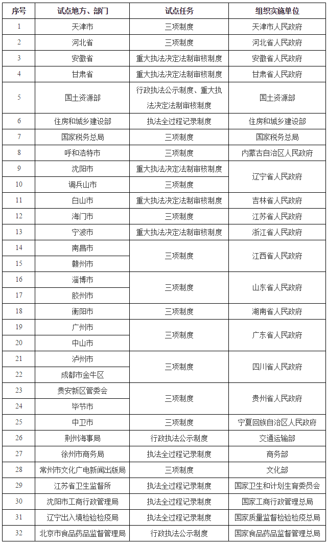 國(guó)辦發(fā)〔2017〕14號(hào)《國(guó)務(wù)院辦公廳關(guān)于印發(fā)推行行政執(zhí)法公示制度執(zhí)法全過(guò)程記錄制度重大執(zhí)法決定法制審核制度試點(diǎn)工作方案的通知》