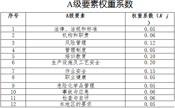 A級要素權重系數(shù)