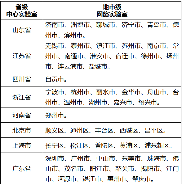 國家致病菌識別網第一批實驗室名單