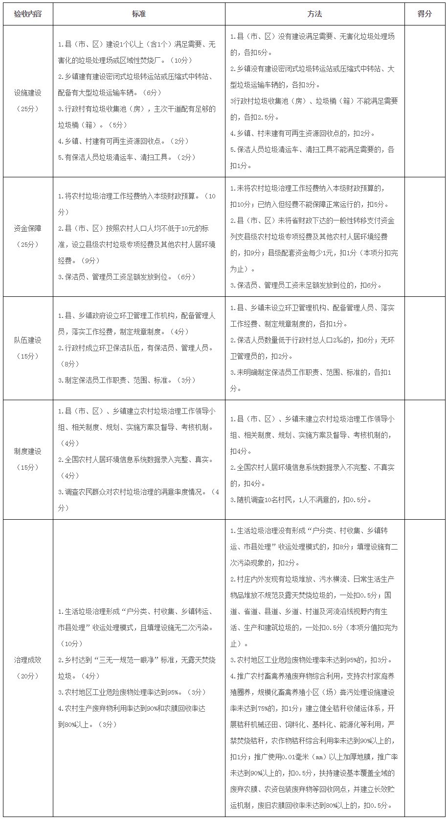  河南省農(nóng)村垃圾治理驗收評分標(biāo)準(zhǔn)