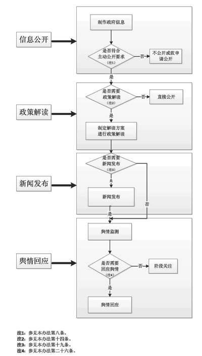 民航局信息發(fā)布和解讀回應(yīng)工作機制流程圖