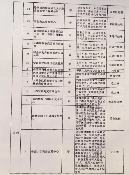 清整聯(lián)辦〔2017〕29號《關于商請督促商業(yè)銀行限期停止為違規(guī)交易場所提供金融服務的函》2