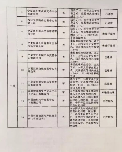 清整聯(lián)辦〔2017〕29號《關于商請督促商業(yè)銀行限期停止為違規(guī)交易場所提供金融服務的函》11