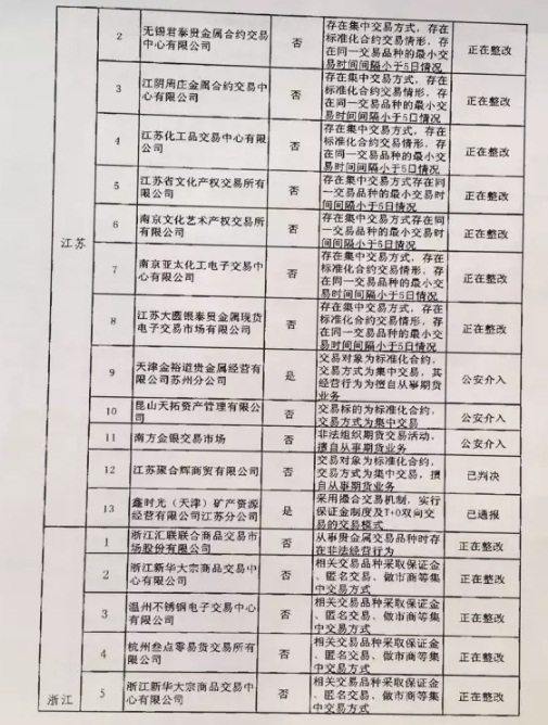 清整聯(lián)辦〔2017〕29號《關于商請督促商業(yè)銀行限期停止為違規(guī)交易場所提供金融服務的函》4