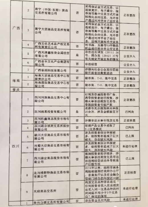 清整聯(lián)辦〔2017〕29號《關于商請督促商業(yè)銀行限期停止為違規(guī)交易場所提供金融服務的函》8