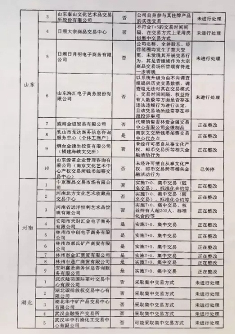 清整聯(lián)辦〔2017〕29號《關于商請督促商業(yè)銀行限期停止為違規(guī)交易場所提供金融服務的函》6