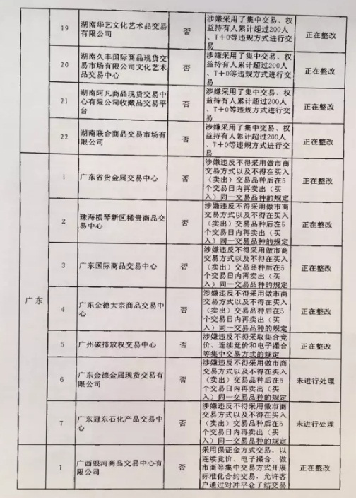清整聯(lián)辦〔2017〕29號《關于商請督促商業(yè)銀行限期停止為違規(guī)交易場所提供金融服務的函》7