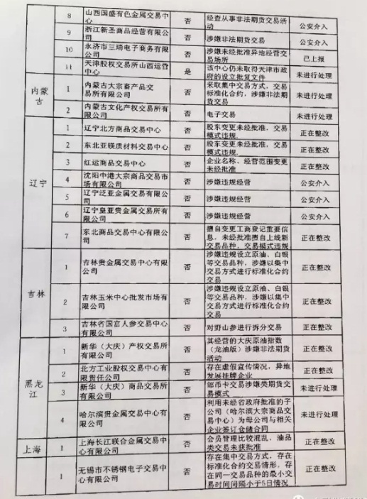 清整聯(lián)辦〔2017〕29號《關于商請督促商業(yè)銀行限期停止為違規(guī)交易場所提供金融服務的函》3