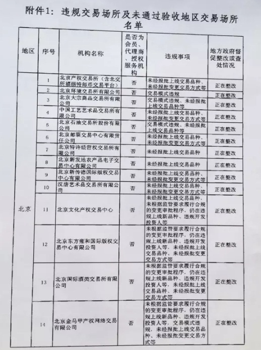 清整聯(lián)辦〔2017〕29號《關于商請督促商業(yè)銀行限期停止為違規(guī)交易場所提供金融服務的函》1
