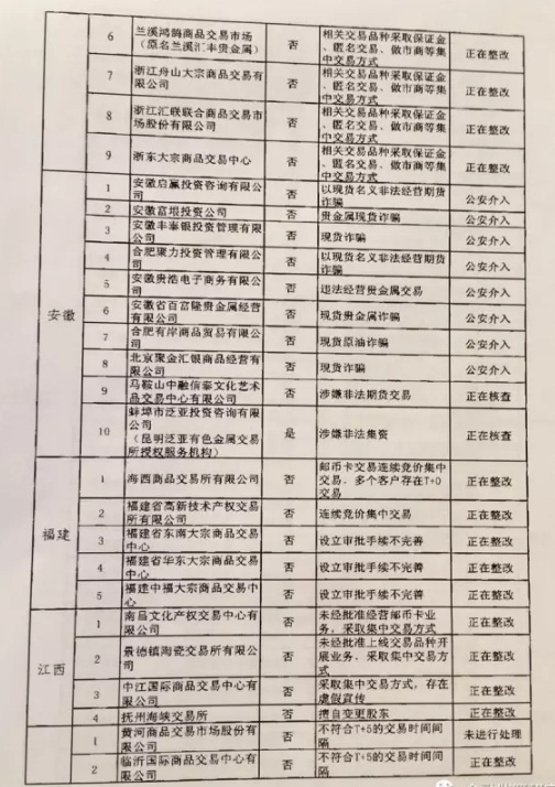 清整聯(lián)辦〔2017〕29號《關于商請督促商業(yè)銀行限期停止為違規(guī)交易場所提供金融服務的函》5