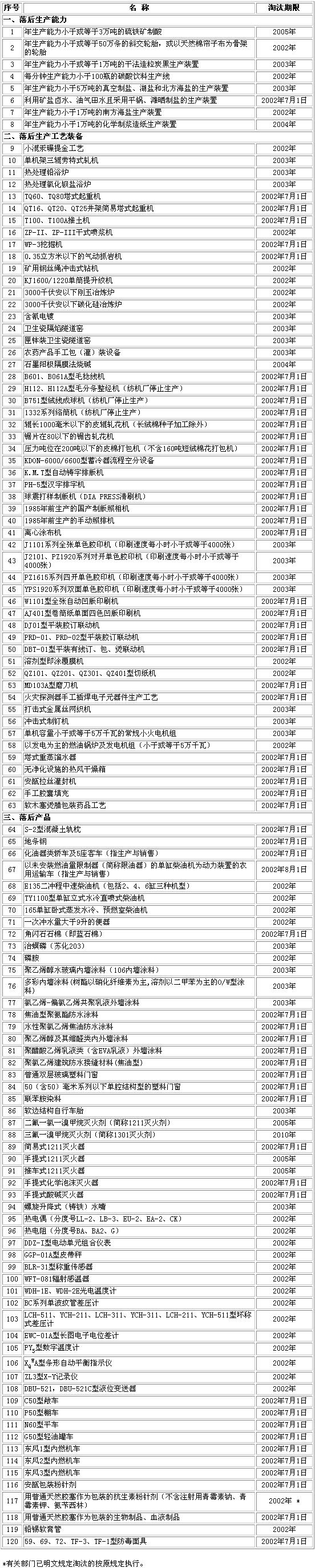 淘汰落后生產(chǎn)能力、工藝和產(chǎn)品的目錄（第三批）