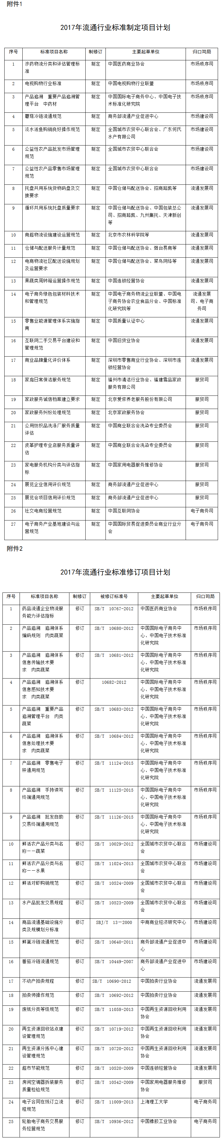 商辦流通函〔2017〕232號《商務部辦公廳關于下達2017年流通行業(yè)標準項目計劃的通知》