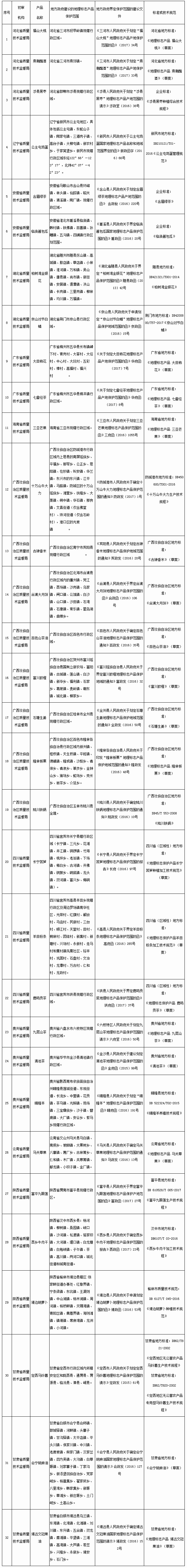 《質(zhì)檢總局關(guān)于受理福山大桃等32個產(chǎn)品申報地理標(biāo)志產(chǎn)品保護的公告》國家質(zhì)量監(jiān)督檢驗檢疫總局公告2017年第43號