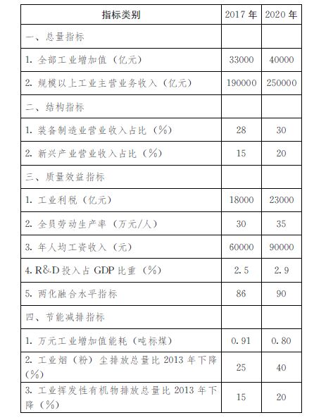魯政辦發(fā)〔2015〕13號(hào)《山東省人民政府辦公廳關(guān)于印發(fā)山東省推進(jìn)工業(yè)轉(zhuǎn)型升級(jí)行動(dòng)計(jì)劃（2015-2020年）的通知》