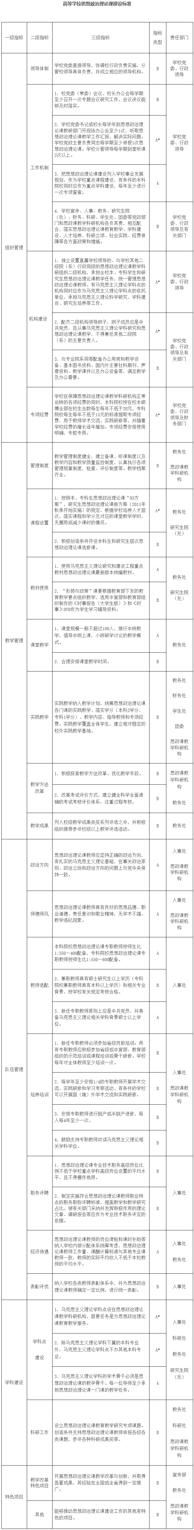 教社科〔2015〕3號《教育部關(guān)于印發(fā)〈高等學(xué)校思想政治理論課建設(shè)標(biāo)準(zhǔn)〉的通知》【全文廢止】
