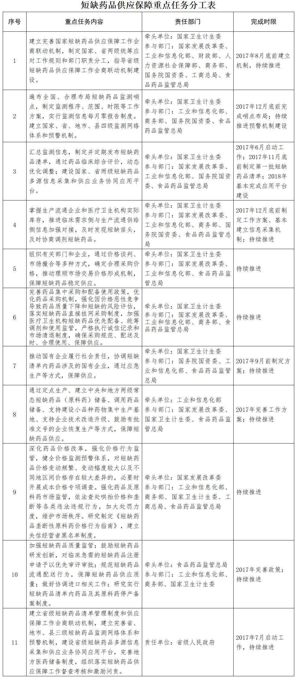 短缺藥品供應(yīng)保障重點任務(wù)分工表