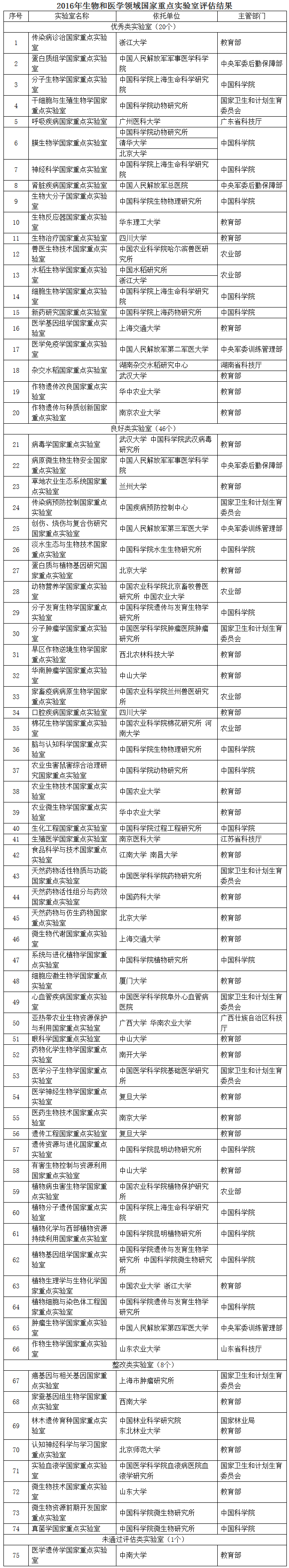 2016年生物和醫(yī)學(xué)領(lǐng)域國家重點(diǎn)實(shí)驗(yàn)室評估結(jié)果