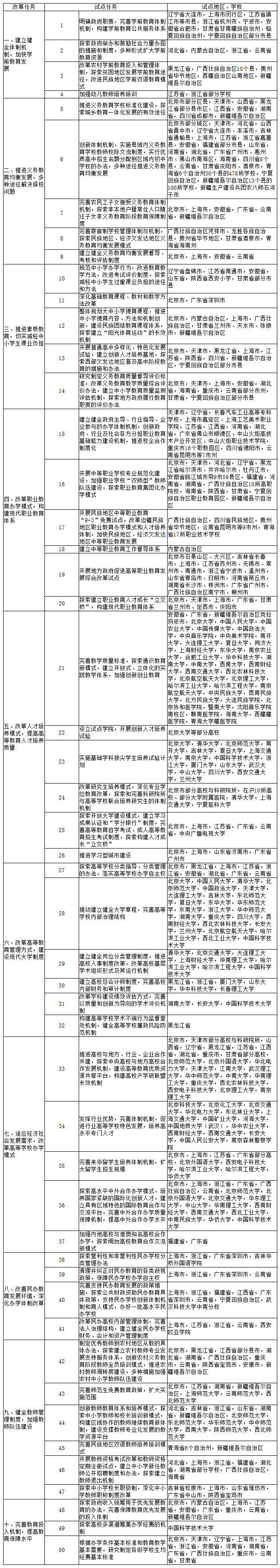 重點(diǎn)任務(wù)及試點(diǎn)地區(qū)、學(xué)校一覽表