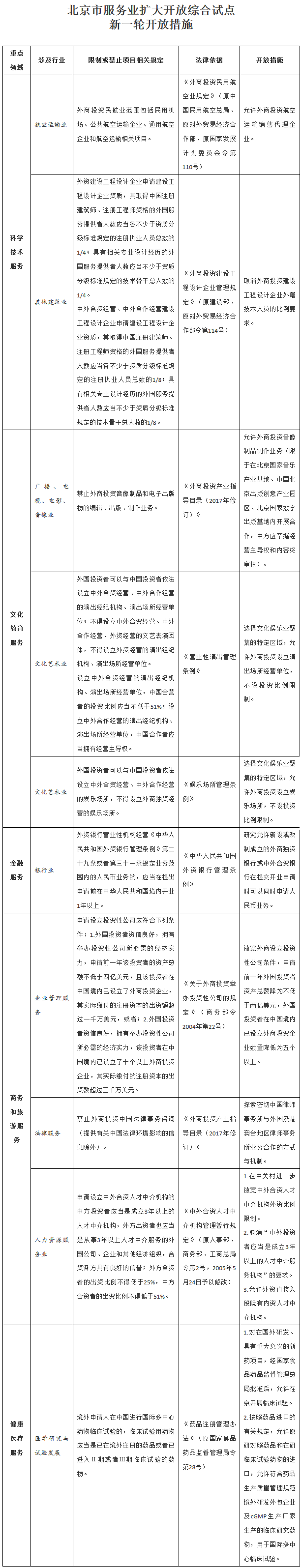國函〔2017〕86號《國務(wù)院關(guān)于深化改革推進(jìn)北京市服務(wù)業(yè)擴(kuò)大開放綜合試點工作方案的批復(fù)》