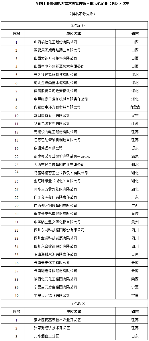 全國工業(yè)領域電力需求側管理第三批示范企業(yè)（園區(qū)）名單
