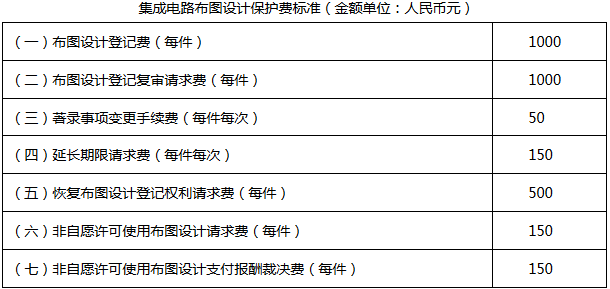 《國家知識產權局關于執(zhí)行新的集成電路布圖設計保護費收費標準的公告》國家知識產權局公告第246號