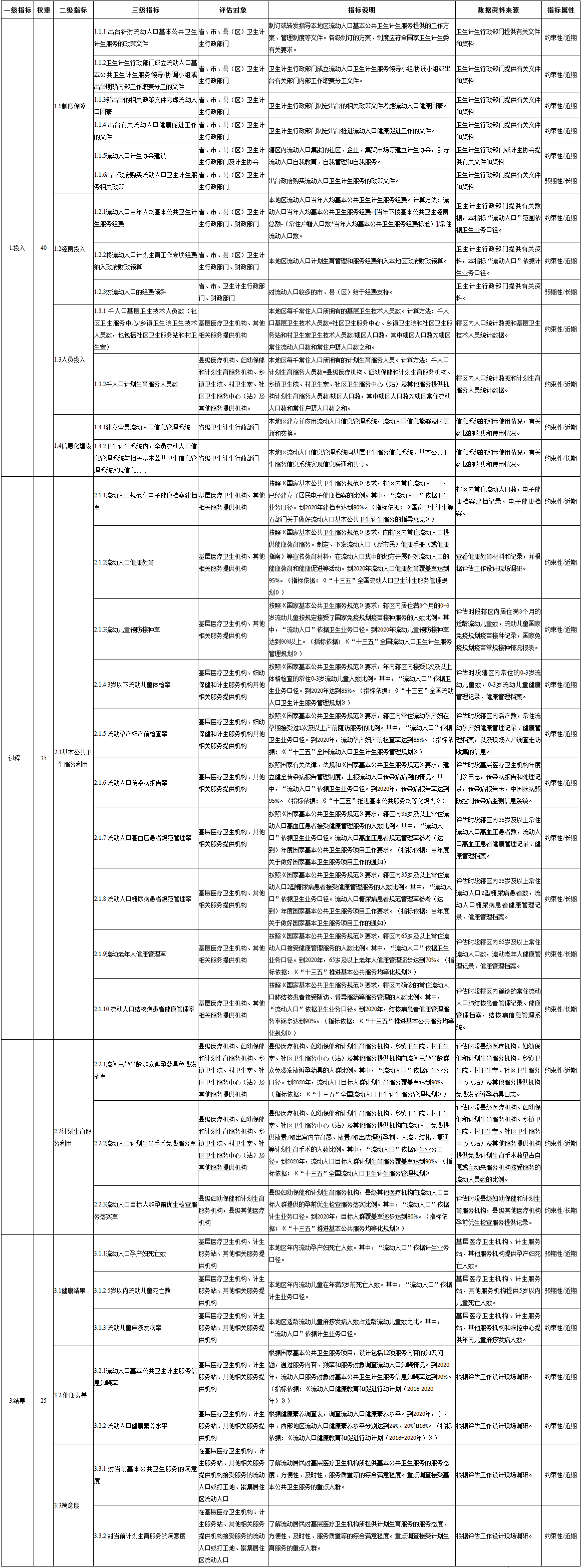 國衛(wèi)辦流管發(fā)〔2017〕21號《國家衛(wèi)生計生委辦公廳關于印發(fā)流動人口基本公共衛(wèi)生計生服務均等化工作評估方案的通知》