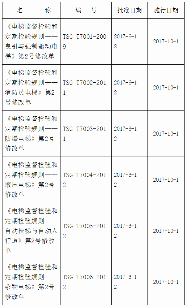 《質(zhì)檢總局關(guān)于發(fā)布〈電梯監(jiān)督檢驗(yàn)和定期檢驗(yàn)規(guī)則-曳引與強(qiáng)制驅(qū)動(dòng)電梯〉等6個(gè)安全技術(shù)規(guī)范第2號(hào)修改單的公告》國家質(zhì)量監(jiān)督檢驗(yàn)檢疫總局公告2017年第44號(hào)