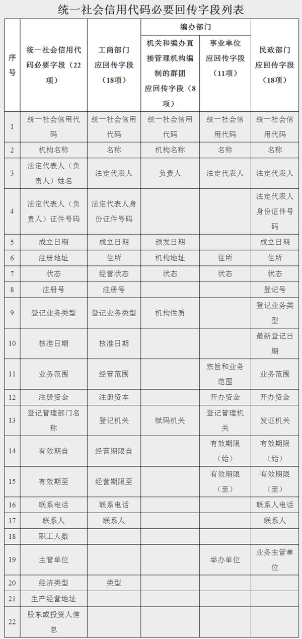 發(fā)改辦財金〔2017〕836號《關(guān)于進一步做好法人和其他組織統(tǒng)一社會信用代碼信息回傳和校核糾錯工作的通知》