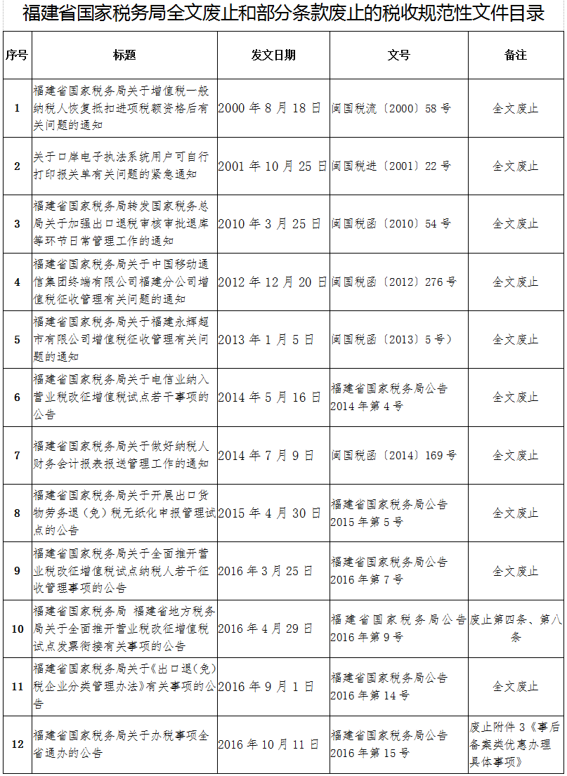 福建省國(guó)家稅務(wù)局全文廢止和部分條款廢止的稅收規(guī)范性文件目錄