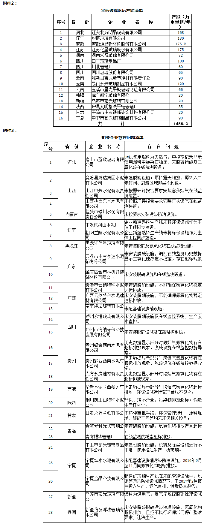 環(huán)辦環(huán)監(jiān)函〔2017〕1186號(hào)《關(guān)于水泥玻璃行業(yè)淘汰落后產(chǎn)能專項(xiàng)督查情況的通報(bào)》